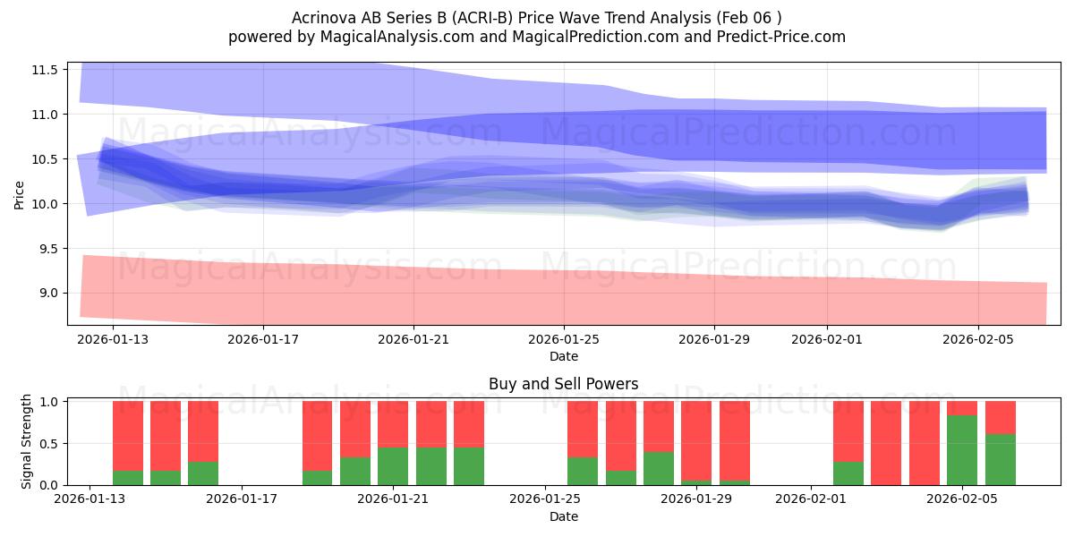  Acrinova AB Series B (ACRI-B) Support and Resistance area (05 Feb) 