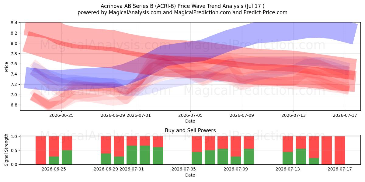  Acrinova AB Series B (ACRI-B) Support and Resistance area (16 Jul) 