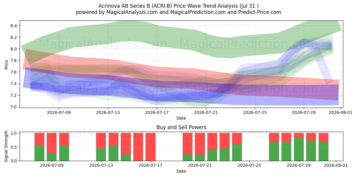  Acrinova AB Series B (ACRI-B) Support and Resistance area (30 Jul) 