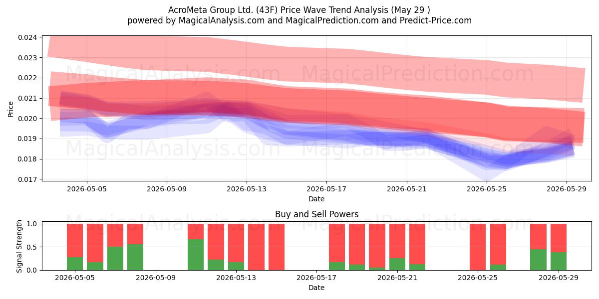  AcroMeta Group Ltd. (43F) Support and Resistance area (28 May) 