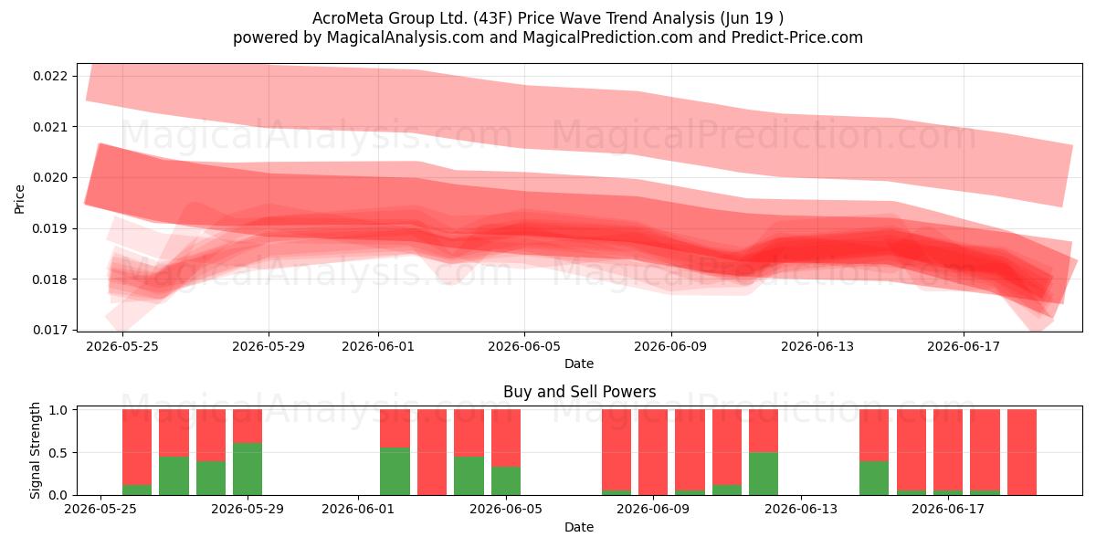  AcroMeta Group Ltd. (43F) Support and Resistance area (18 Jun) 