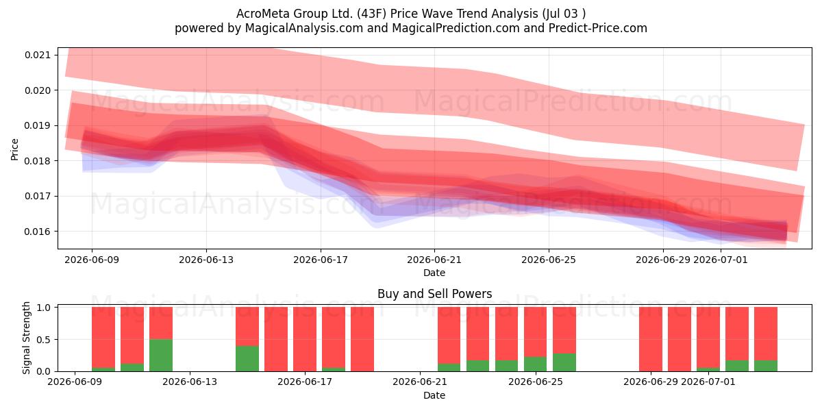  AcroMeta Group Ltd. (43F) Support and Resistance area (02 Jul) 