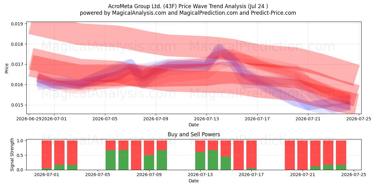  AcroMeta Group Ltd. (43F) Support and Resistance area (23 Jul) 