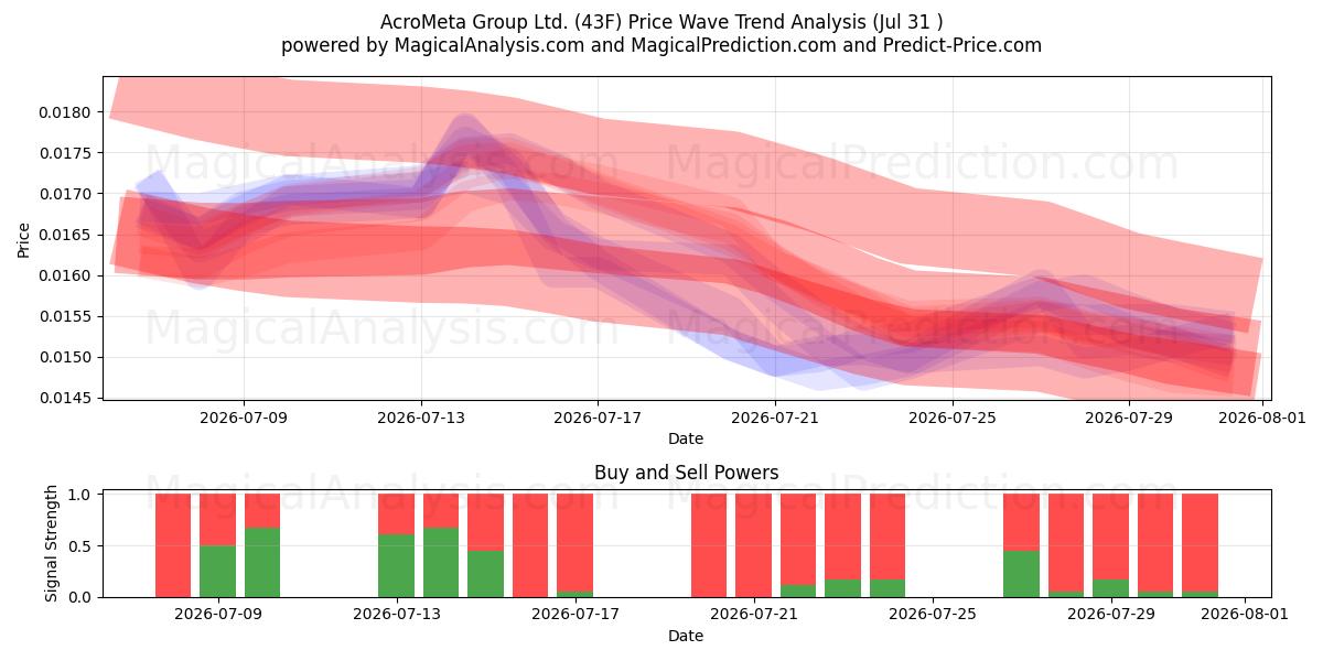  AcroMeta Group Ltd. (43F) Support and Resistance area (30 Jul) 