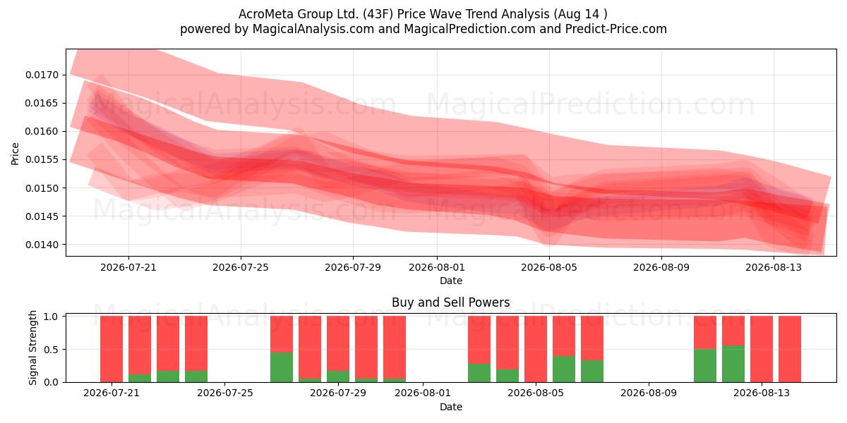  AcroMeta Group Ltd. (43F) Support and Resistance area (13 Aug) 