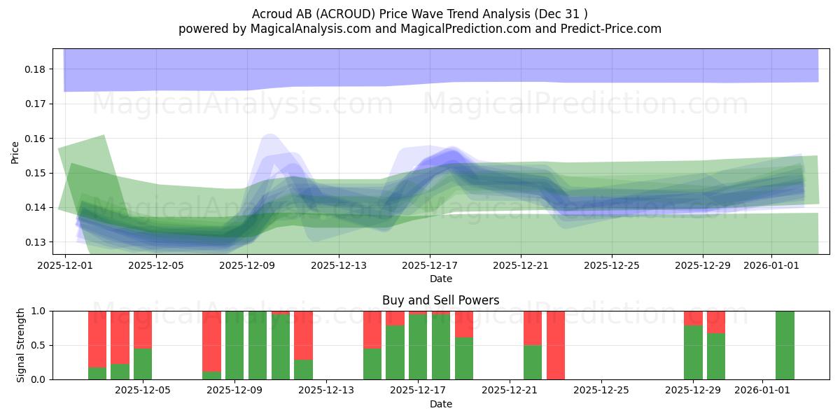  Acroud AB (ACROUD) Support and Resistance area (30 Dec) 