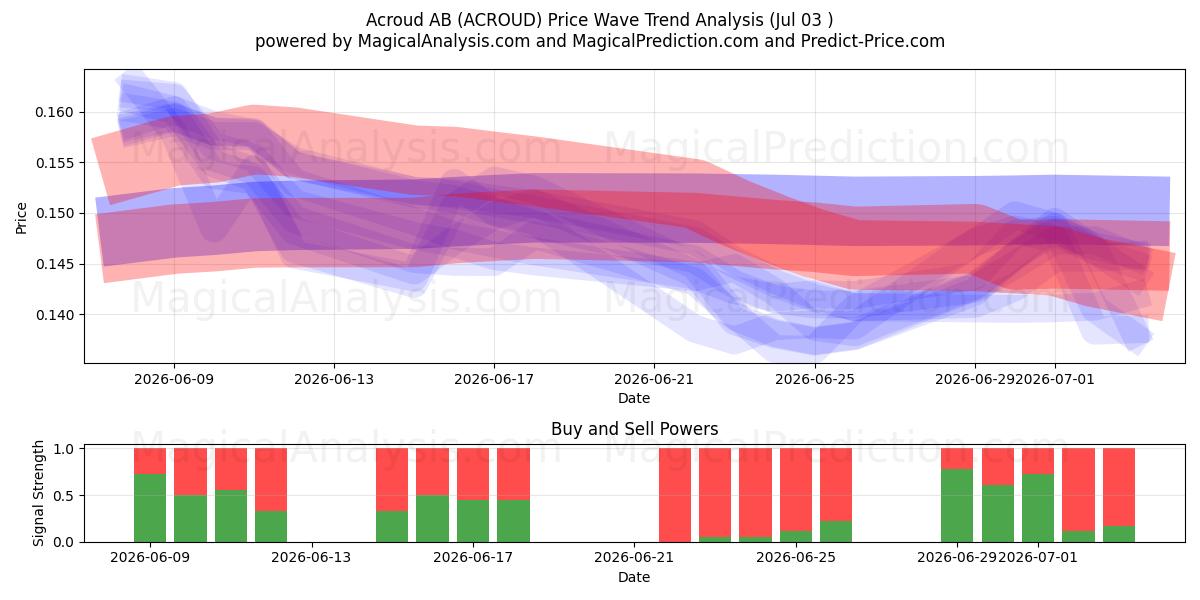  Acroud AB (ACROUD) Support and Resistance area (02 Jul) 