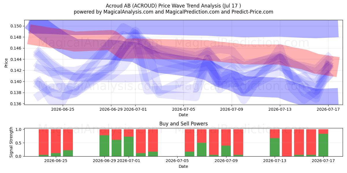  Acroud AB (ACROUD) Support and Resistance area (16 Jul) 