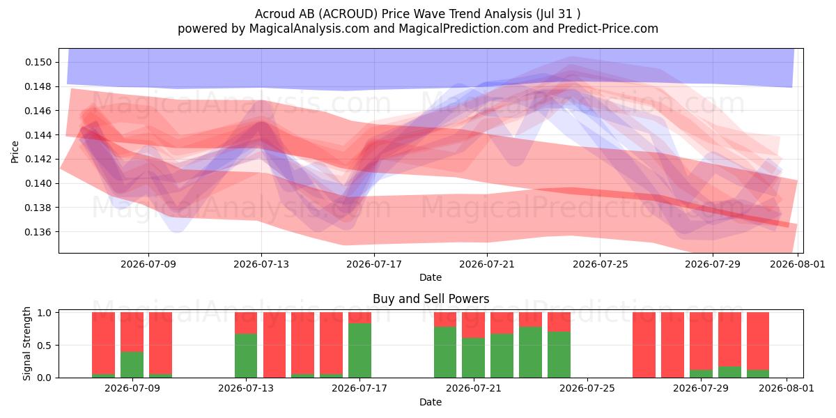  Acroud AB (ACROUD) Support and Resistance area (30 Jul) 