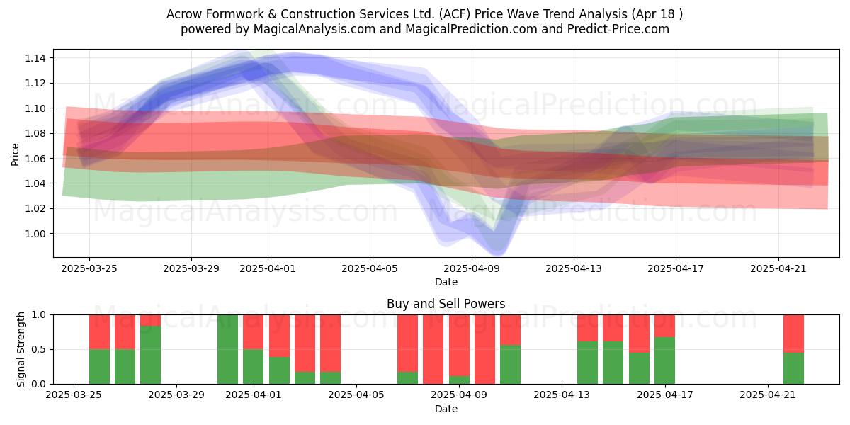  Acrow Formwork & Construction Services Ltd. (ACF) Support and Resistance area (18 Apr) 
