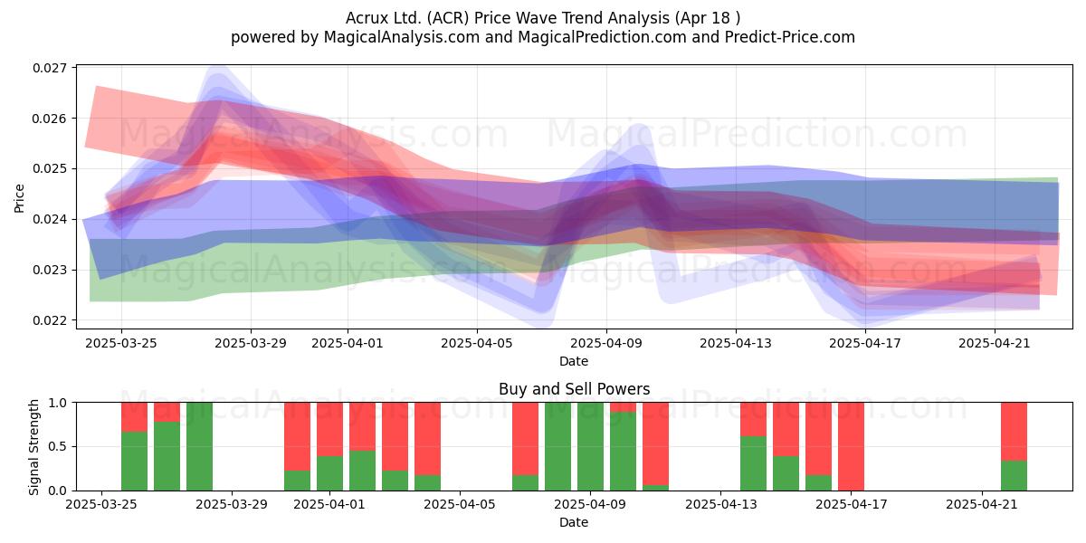  Acrux Ltd. (ACR) Support and Resistance area (18 Apr) 