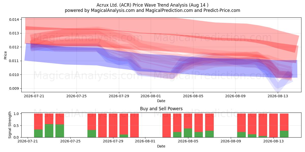  Acrux Ltd. (ACR) Support and Resistance area (13 Aug) 