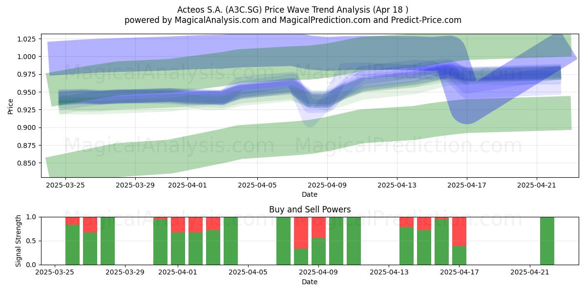 Acteos S.A. (A3C.SG) Support and Resistance area (18 Apr) 