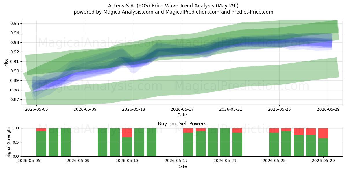  Acteos S.A. (EOS) Support and Resistance area (28 May) 