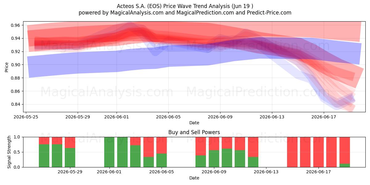  Acteos S.A. (EOS) Support and Resistance area (18 Jun) 