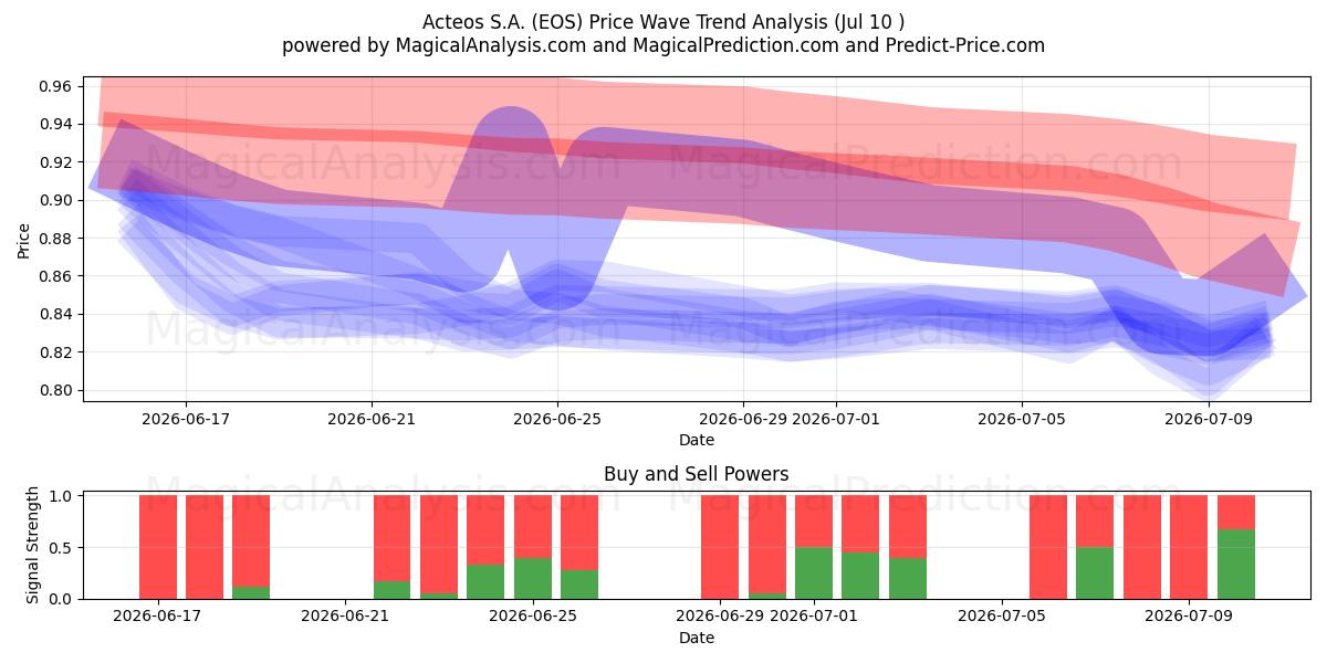 Acteos S.A. (EOS) Support and Resistance area (09 Jul) 