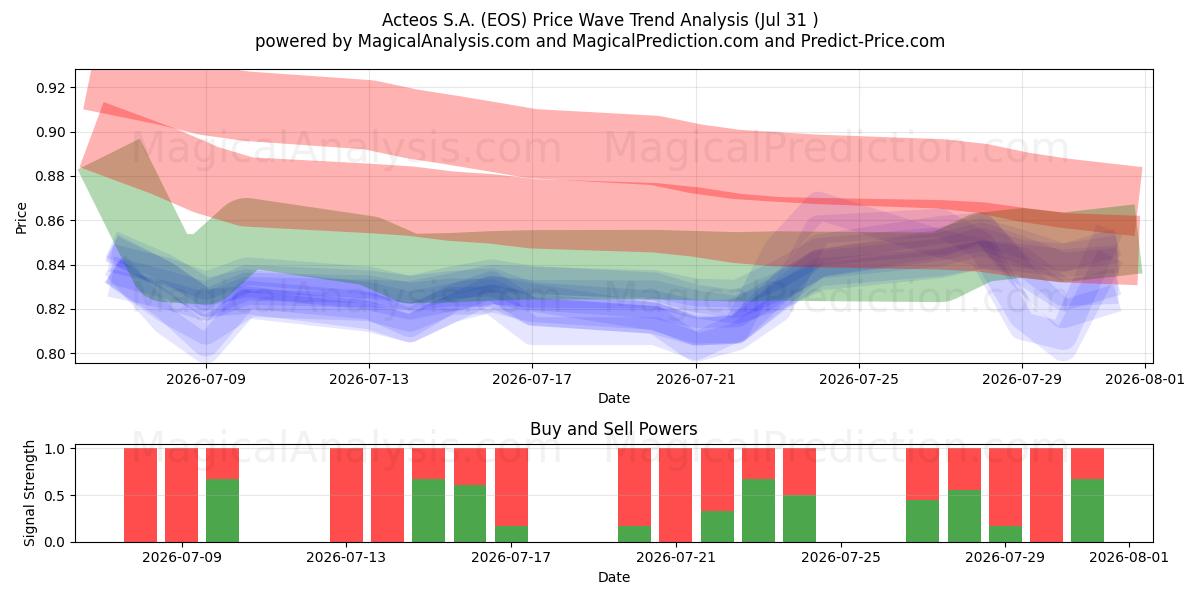  Acteos S.A. (EOS) Support and Resistance area (30 Jul) 