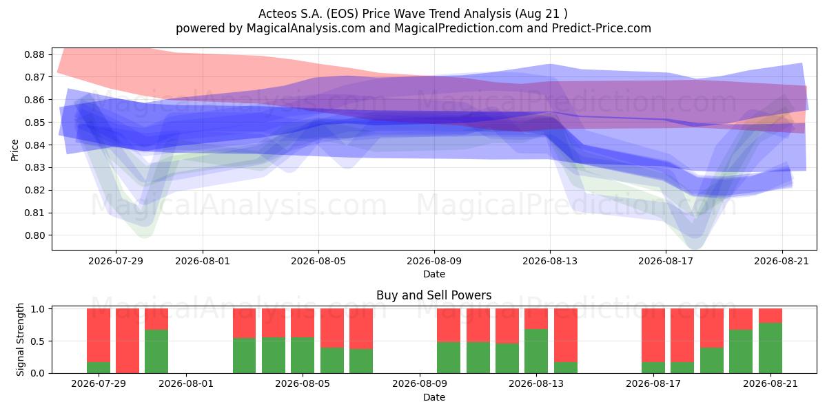  Acteos S.A. (EOS) Support and Resistance area (20 Aug) 