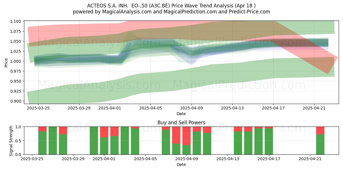  ACTEOS S.A. INH.  EO-,50 (A3C.BE) Support and Resistance area (18 Apr) 