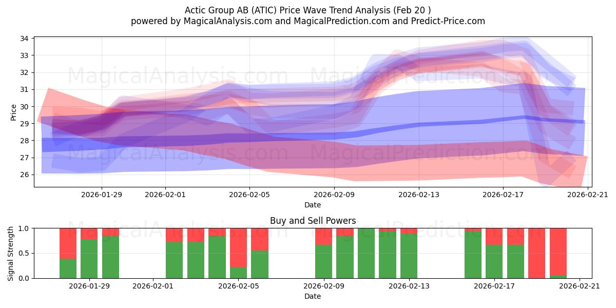 Actic Group AB (ATIC) Support and Resistance area (19 Feb) 