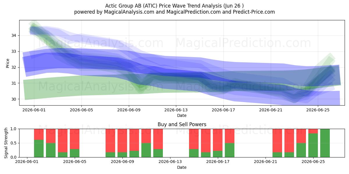  Actic Group AB (ATIC) Support and Resistance area (25 Jun) 