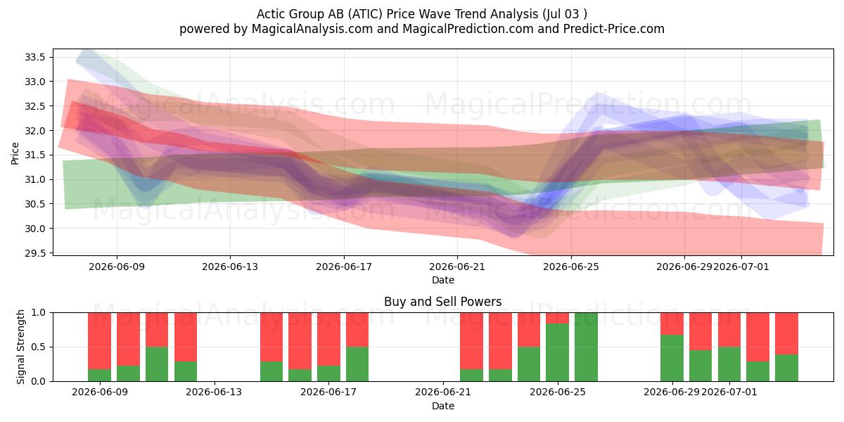  Actic Group AB (ATIC) Support and Resistance area (02 Jul) 