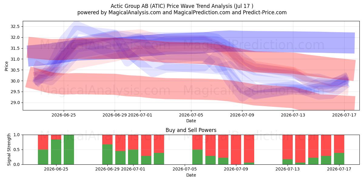  Actic Group AB (ATIC) Support and Resistance area (16 Jul) 