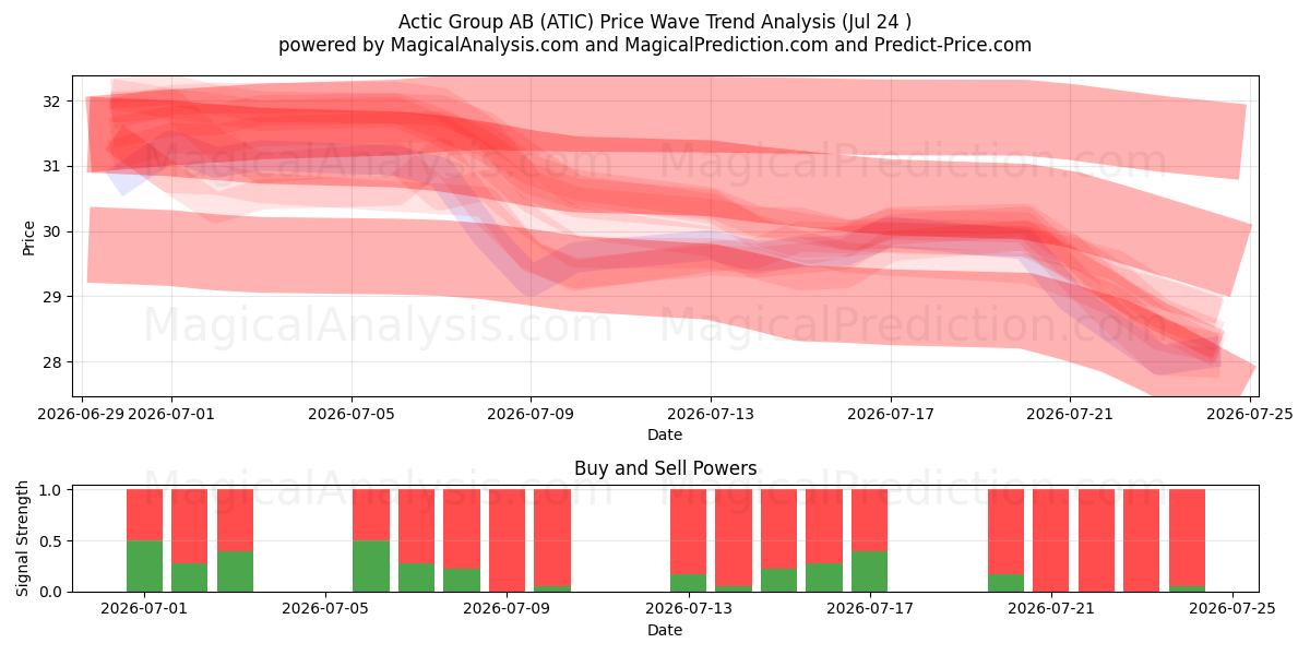  Actic Group AB (ATIC) Support and Resistance area (23 Jul) 