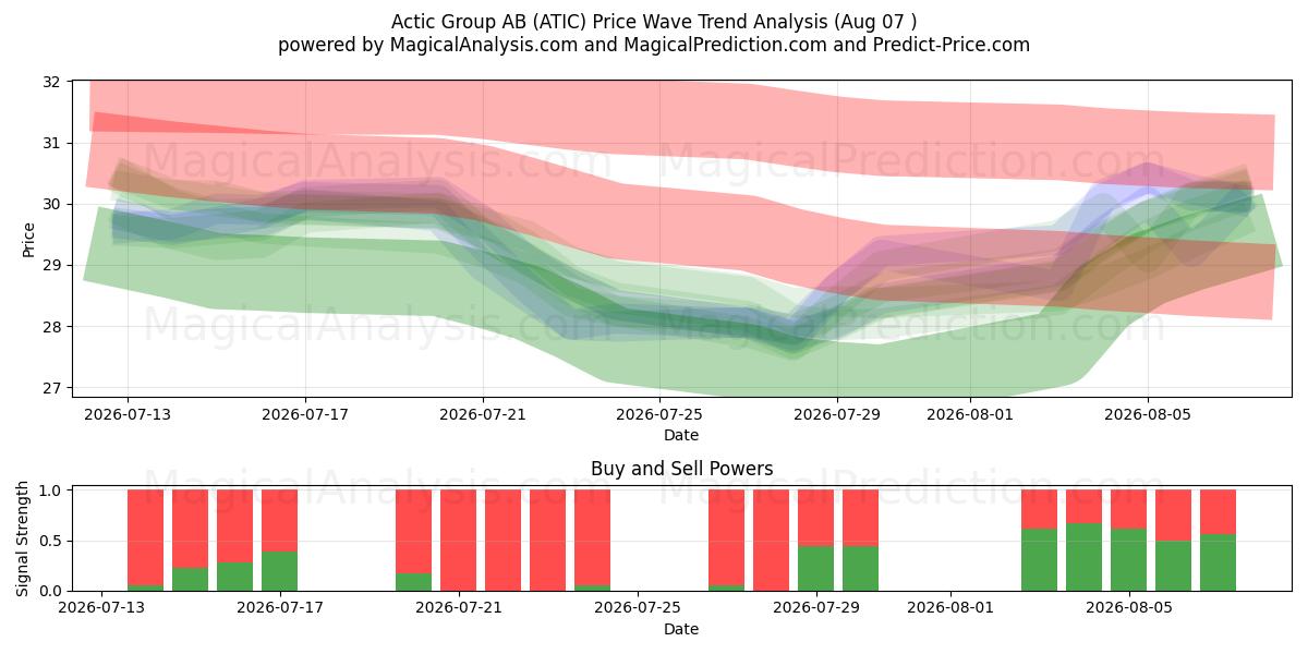  Actic Group AB (ATIC) Support and Resistance area (06 Aug) 