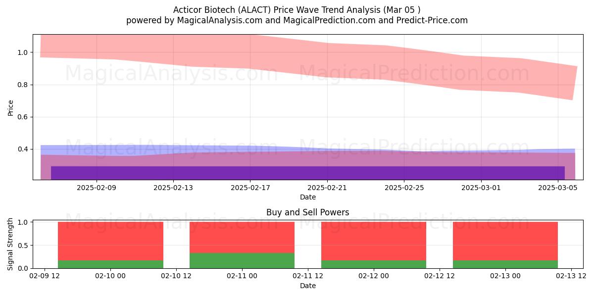  Acticor Biotech (ALACT) Support and Resistance area (05 Mar) 