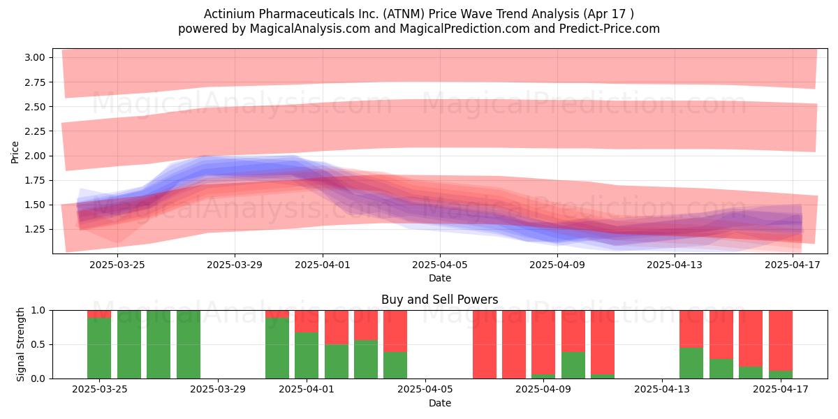 Actinium Pharmaceuticals Inc. (ATNM) Support and Resistance area (17 Apr) 