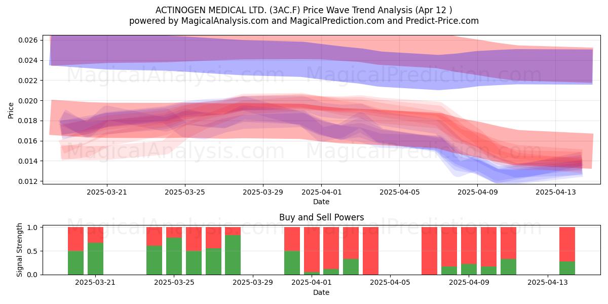 ACTINOGEN MEDICAL LTD. (3AC.F) Support and Resistance area (12 Apr) 
