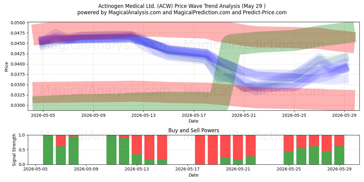  Actinogen Medical Ltd. (ACW) Support and Resistance area (28 May) 