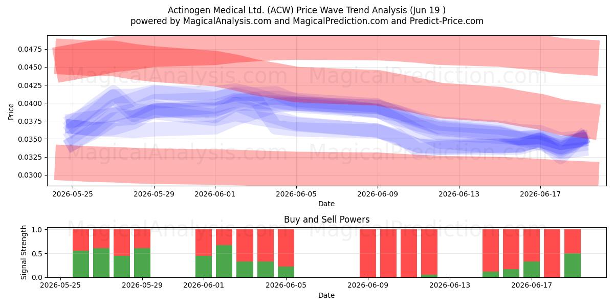  Actinogen Medical Ltd. (ACW) Support and Resistance area (18 Jun) 