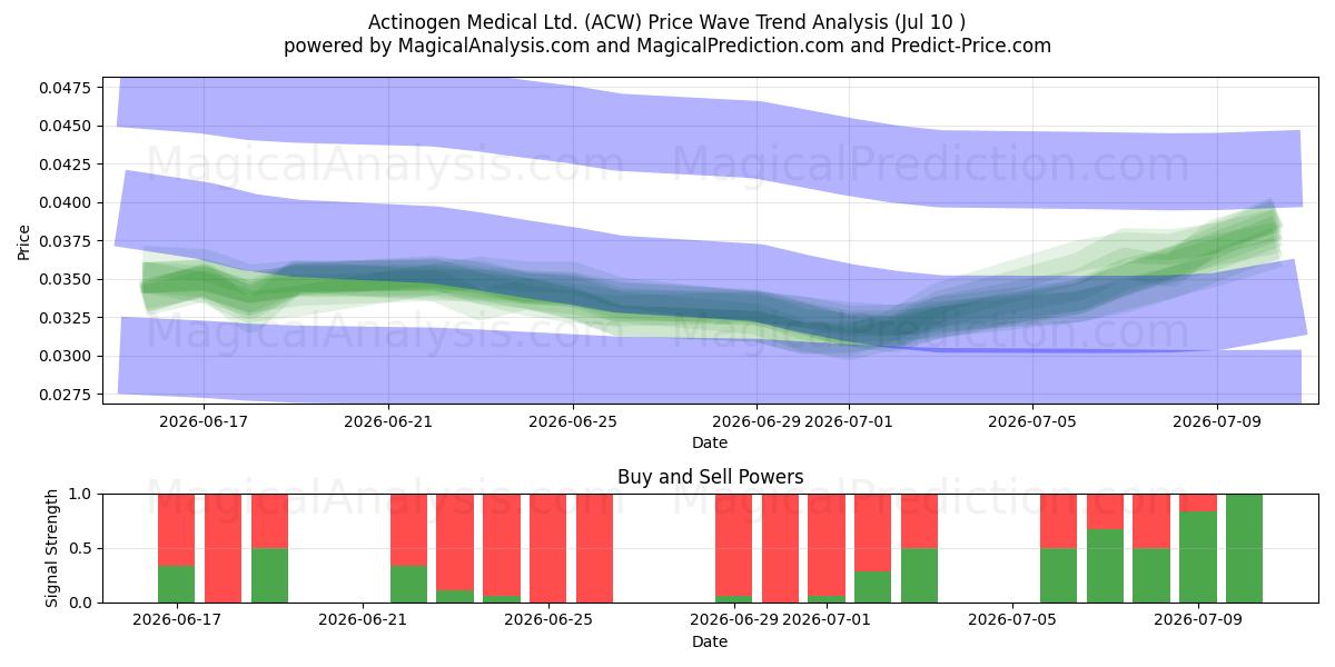  Actinogen Medical Ltd. (ACW) Support and Resistance area (09 Jul) 