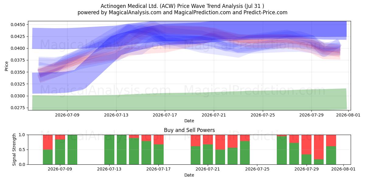  Actinogen Medical Ltd. (ACW) Support and Resistance area (30 Jul) 