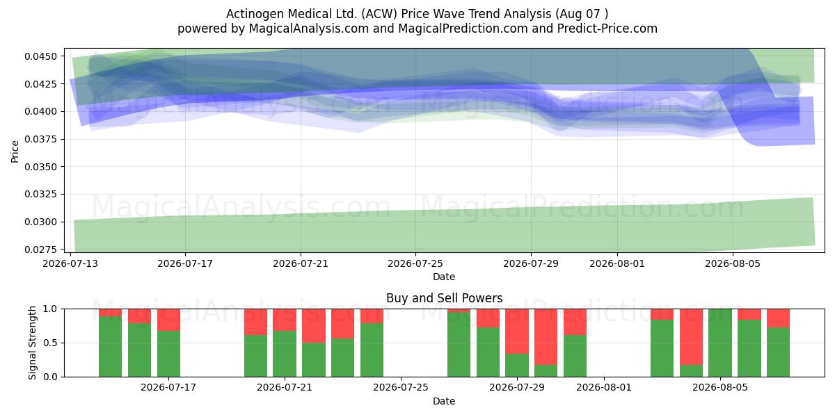  Actinogen Medical Ltd. (ACW) Support and Resistance area (06 Aug) 