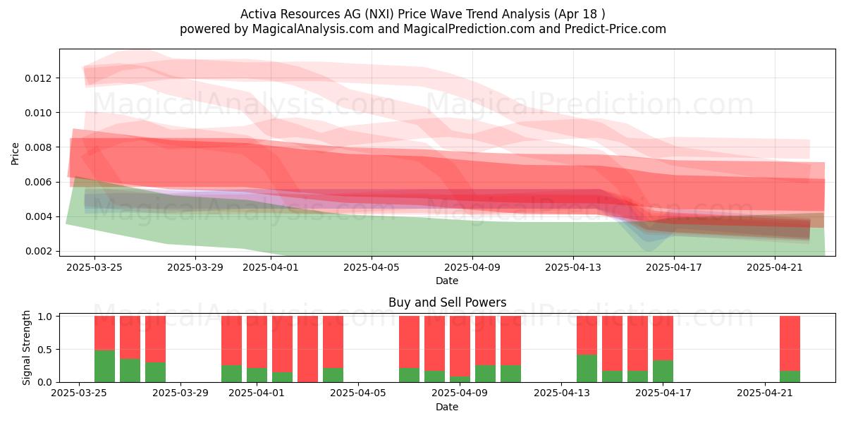  Activa Resources AG (NXI) Support and Resistance area (18 Apr) 
