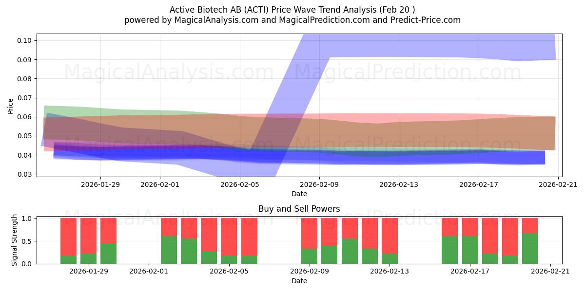  Active Biotech AB (ACTI) Support and Resistance area (19 Feb) 
