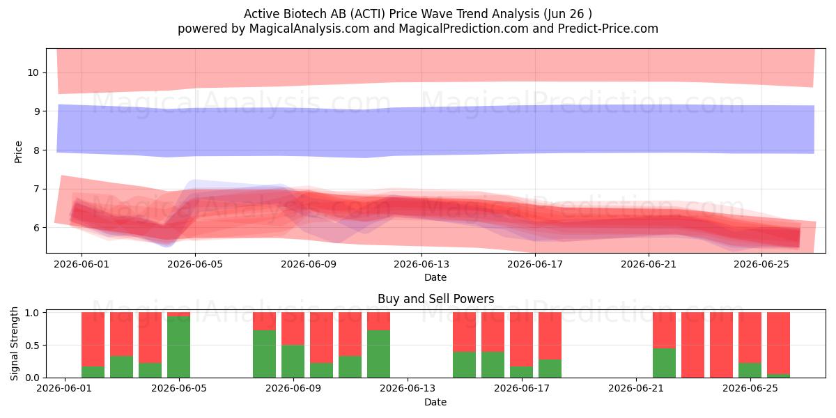  Active Biotech AB (ACTI) Support and Resistance area (25 Jun) 