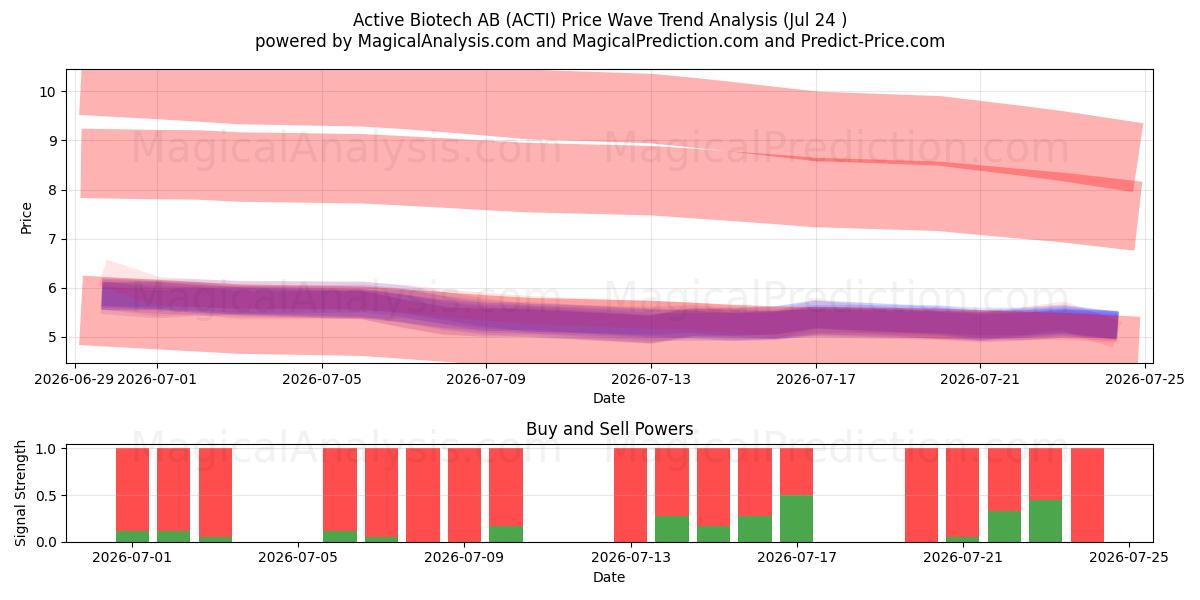  Active Biotech AB (ACTI) Support and Resistance area (23 Jul) 