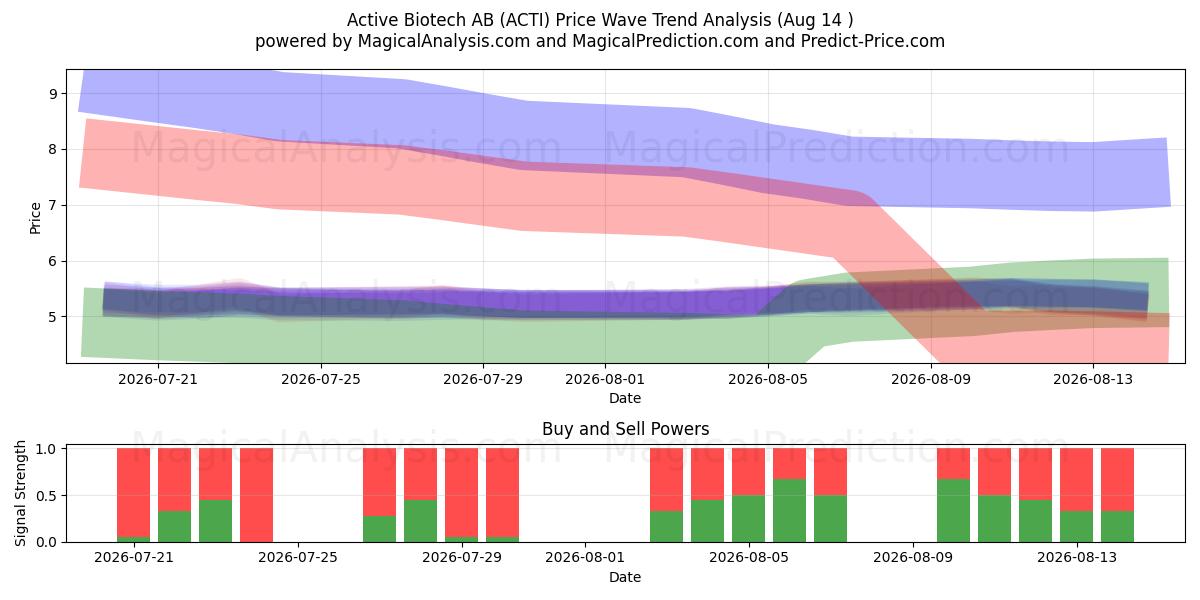  Active Biotech AB (ACTI) Support and Resistance area (13 Aug) 