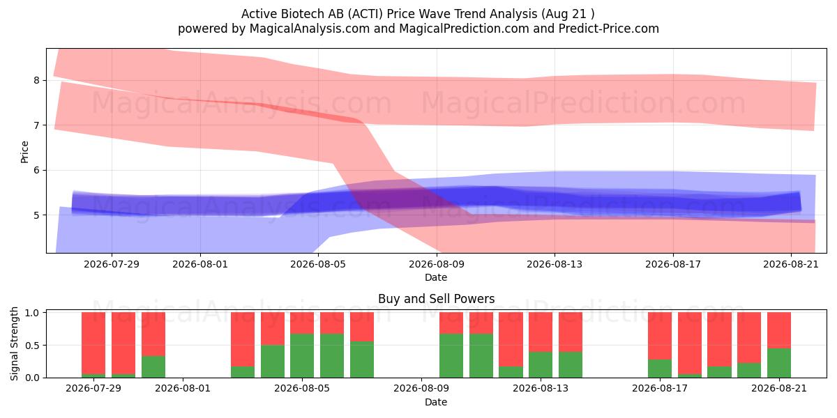  Active Biotech AB (ACTI) Support and Resistance area (20 Aug) 