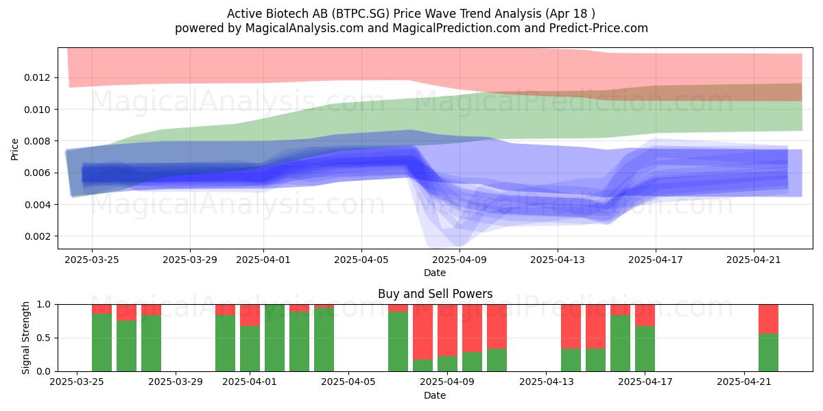  Active Biotech AB (BTPC.SG) Support and Resistance area (18 Apr) 