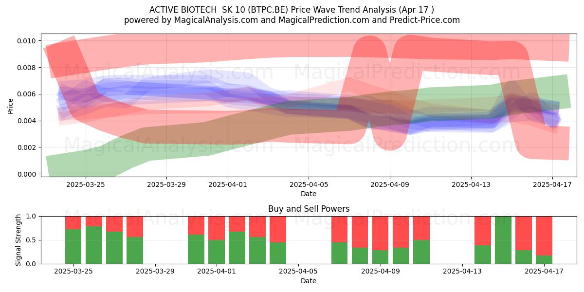  ACTIVE BIOTECH  SK 10 (BTPC.BE) Support and Resistance area (17 Apr) 