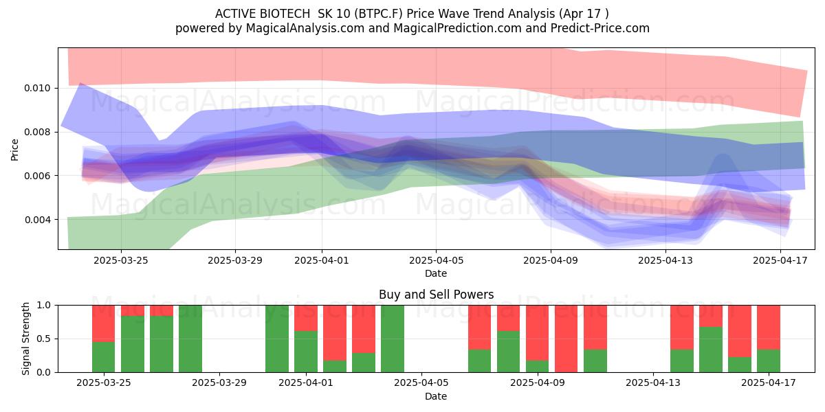  ACTIVE BIOTECH  SK 10 (BTPC.F) Support and Resistance area (17 Apr) 
