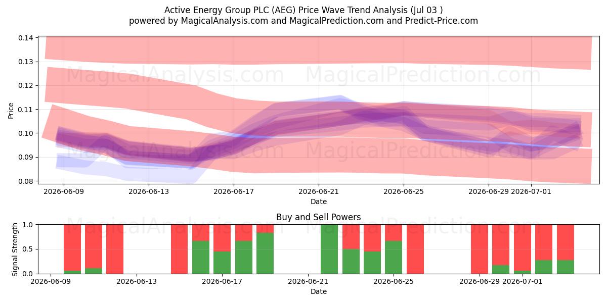  Active Energy Group PLC (AEG) Support and Resistance area (02 Jul) 