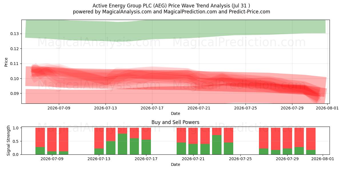 Active Energy Group PLC (AEG) Support and Resistance area (30 Jul) 