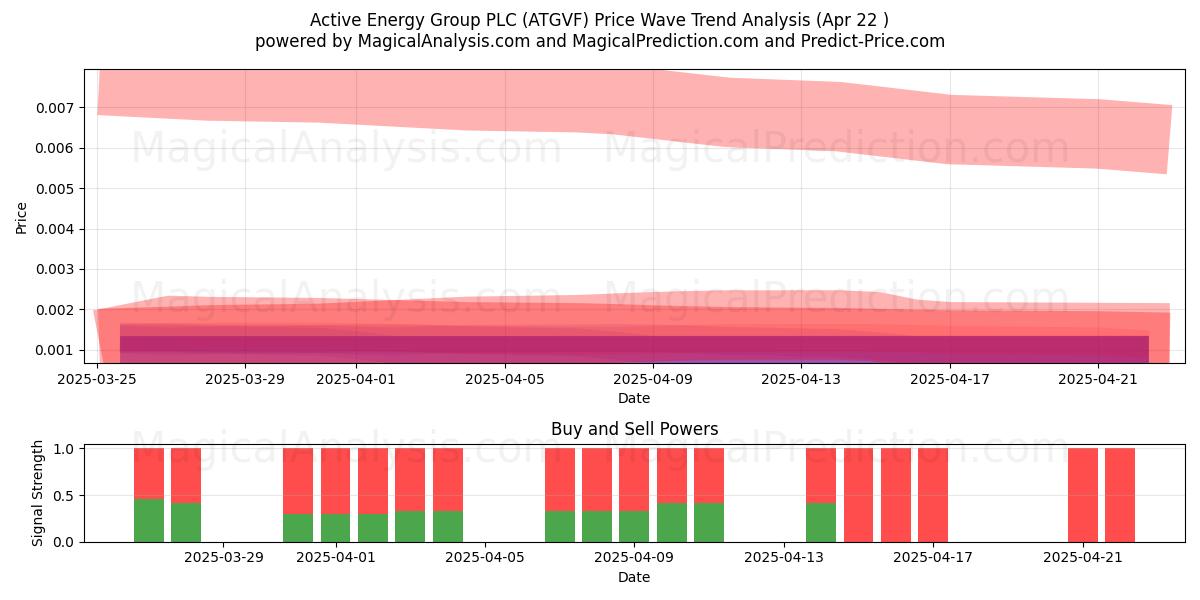  Active Energy Group PLC (ATGVF) Support and Resistance area (22 Apr) 