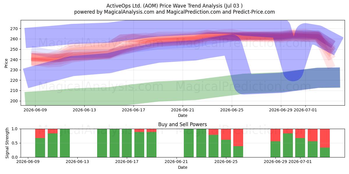 ActiveOps Ltd. (AOM) Support and Resistance area (02 Jul) 